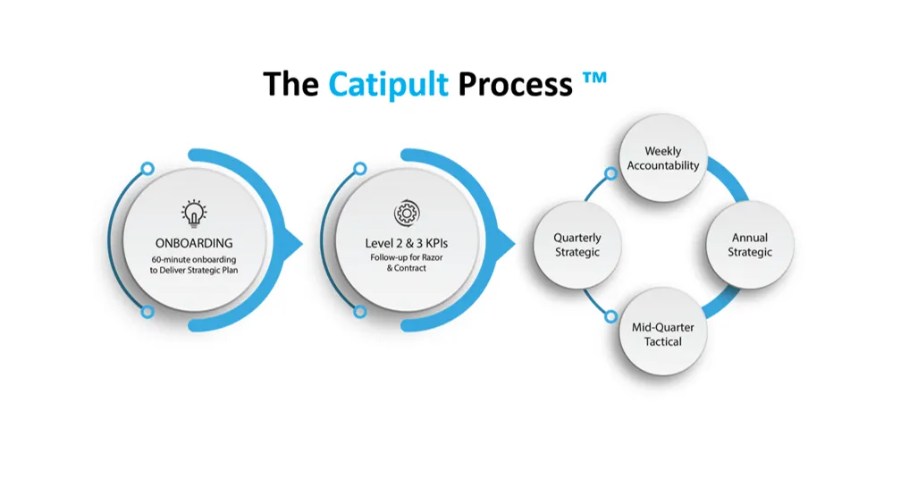 Catipult Process
